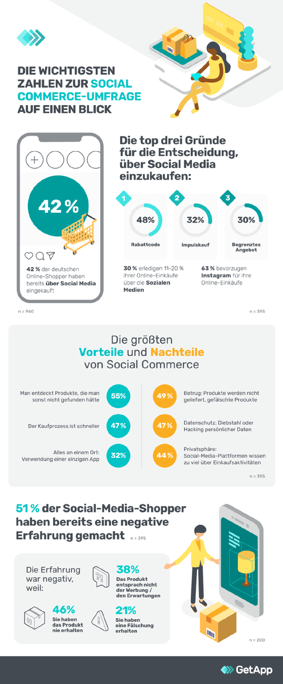  (Grafik: GetApp)
