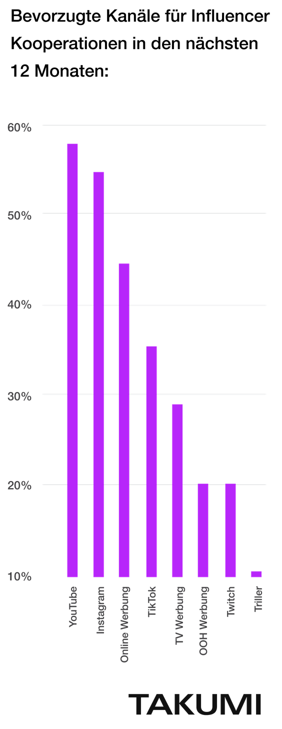 Youtube und Instagram bleiben die wichtigsten Kanäle.  (Grafik: Takumi)
