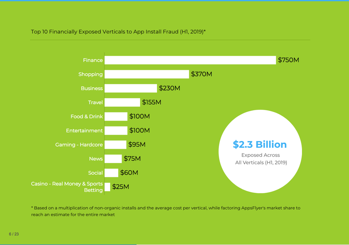 Die Topten-Branchen bei App-Fraud (Grafik: Appsflyer)