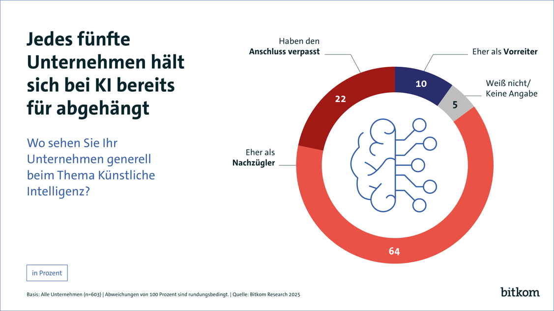  (Grafik: bitkom)