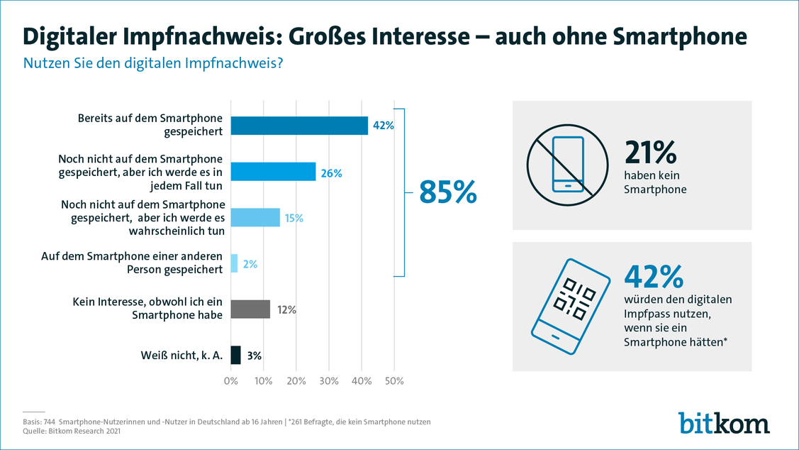 Nur 15 Prozent lehnen den Impfpass ab oder stehen ihm indifferent gegenüber - eine Aufgeschlossenheit, die sich leider nicht in den aktuellen Impfkurven widerspiegelt.  (Grafik: Bitkom)