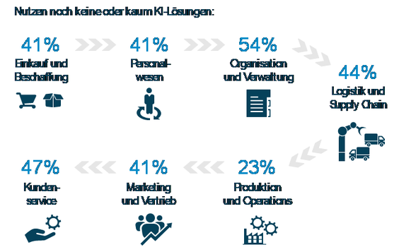 KI-Readiness entlang der Wertschöpfungskette im Handel. (Grafik: Horváth & Partners)