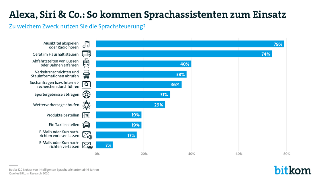  (Grafik: Bitkom)
