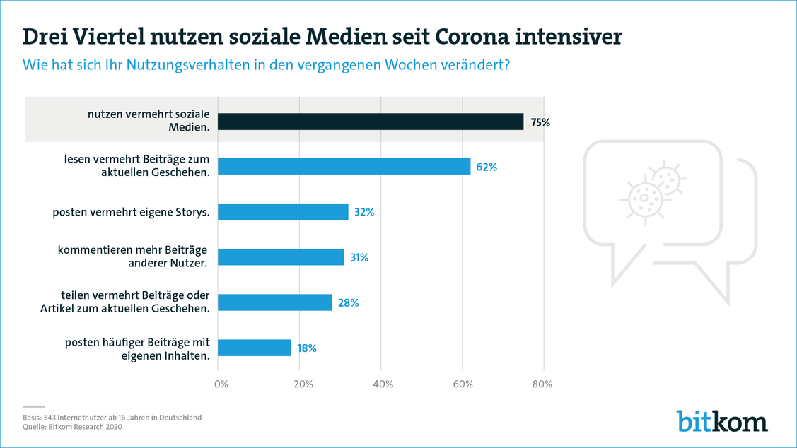  (Grafik: Bitkom)