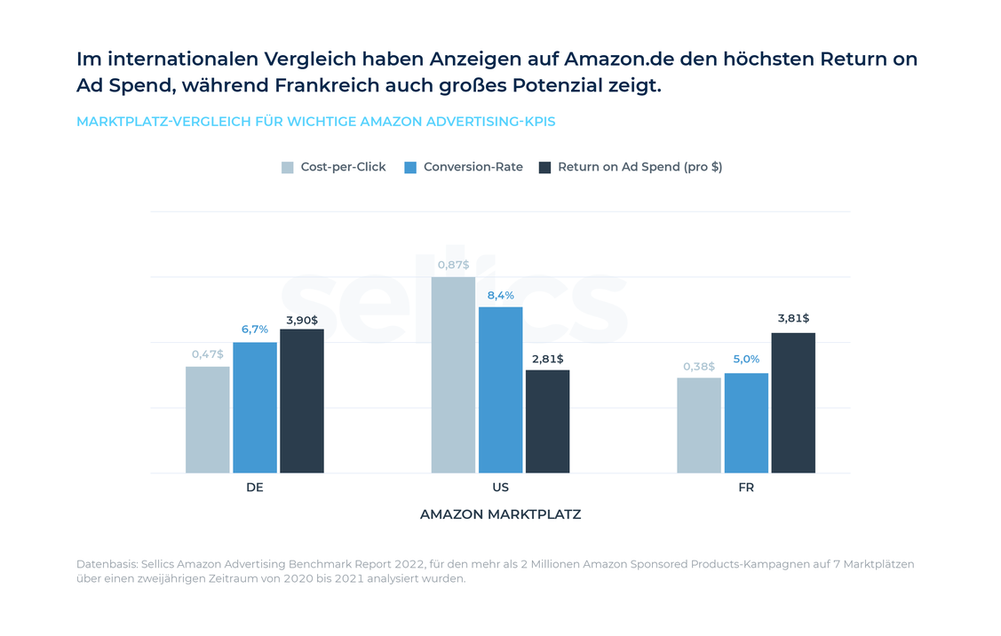  (Grafik: Sellics)