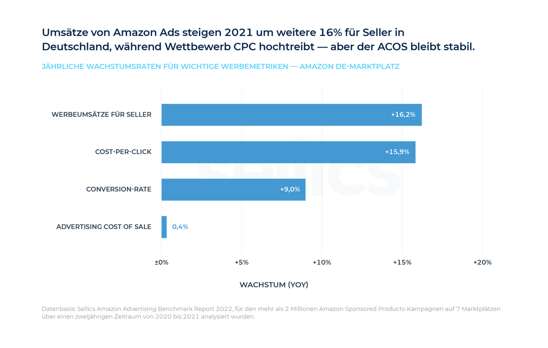  (Grafik: Sellics)
