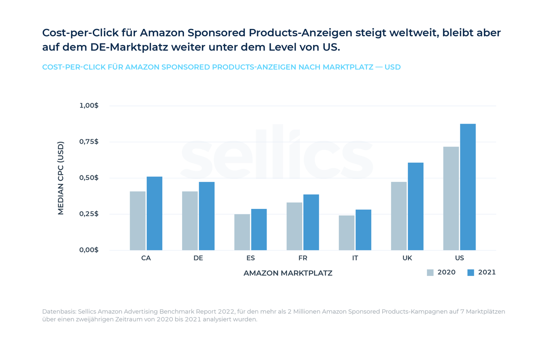  (Grafik: Sellics)