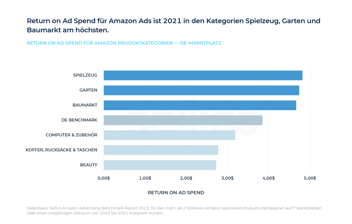  (Grafik: Sellics)