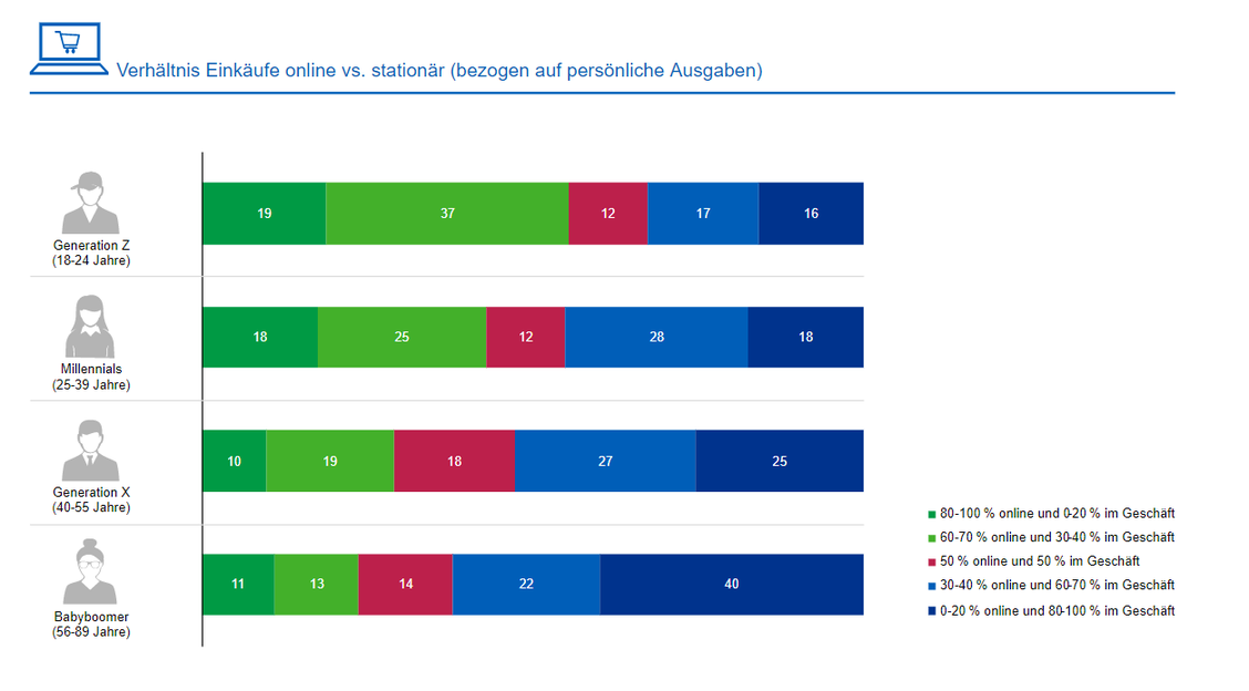 Jeder Fünfte aus der Generation Z bildet sein Einkaufsverhalten komplett oder fast komplett online ab. (Grafik: KPMG)