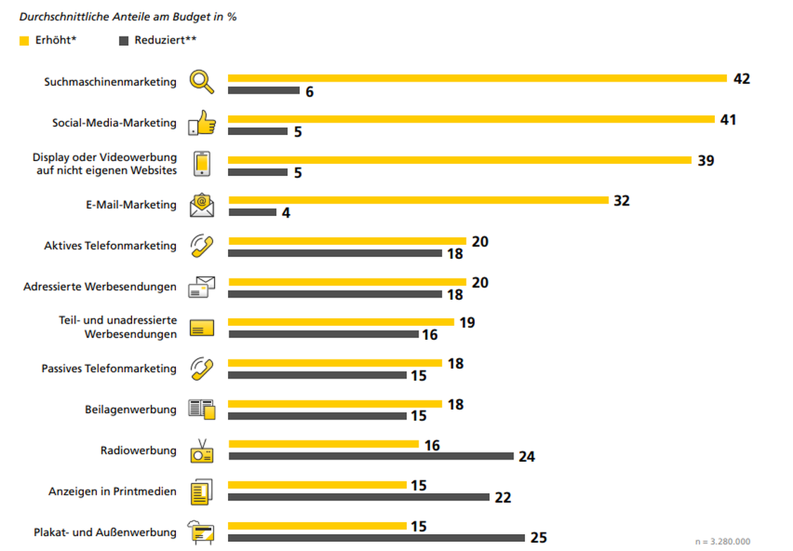 Deutsche Unternehmen erhöhten ihre Werbebudgets besonders im Online-Marketing. Durch den Shift des Einzelhandels vom stationären Handel in den E-Commerce-Bereich verschob sich nicht nur der Ort des Handels, sondern auch Werbung wurde verstärkt online eingesetzt, um potenzielle Kunden anzusprechen. Dies spiegelt sich auf Seite der Unternehmen wider, von denen rund 40 % die Budgets für Suchmaschinen-, Social-Media-Marketing und Display- und Videowerbung erhöhten. Ebenfalls erhöhte Ausgaben wurden im E-Mail-Marketing mit 32 % verzeichnet. Zu mehr Reduzierungen als zu Erhöhungen kam es in den Werbegattungen Radio-, Anzeigen- und Plakat- und Außenwerbung. (Grafik: Dialogmarketing-Monitor 2021)