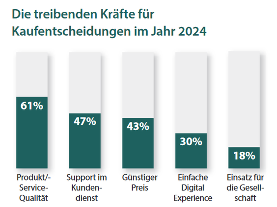  (Grafik: Qualtrics Grafik: HighText Verlag)