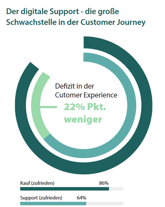  (Grafik: Qualtrics Grafik: HighText Verlag)