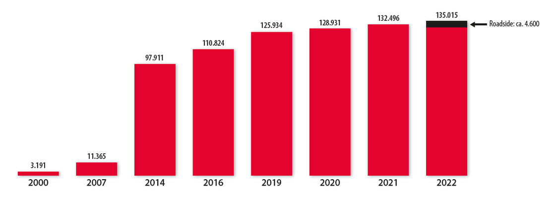 Die Zahl der digitalen Plakatschirme hat sich in den letzten 15 Jahren mehr als verzehnfacht. Und der Austausch klassischer Plakate schreitet weiter voran. , (Grafik: DOOH; Grafik: Hightext Verlag)