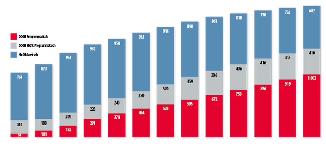 Noch 2020 haben die Netto-Werbeeinnahmen von digitalen Werbebildschirmen nur 54 Millionen Euro betragen. Schon im nächsten Jahr wird der Betrag sieben Mal höher sein: ein echter Boom, der DooH bis 2023 auf Werbeeinnahmen von über einer Milliarde Euro tragen wird – netto. (Grafik: PwC, 2022; Grafik: Hightext Verlag)