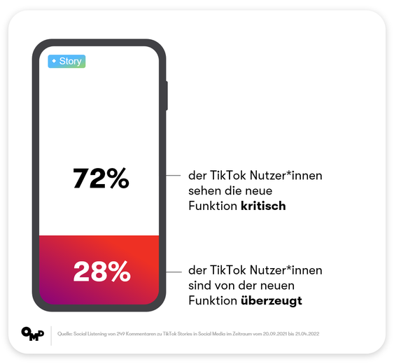  (Grafik: OMD Germany)
