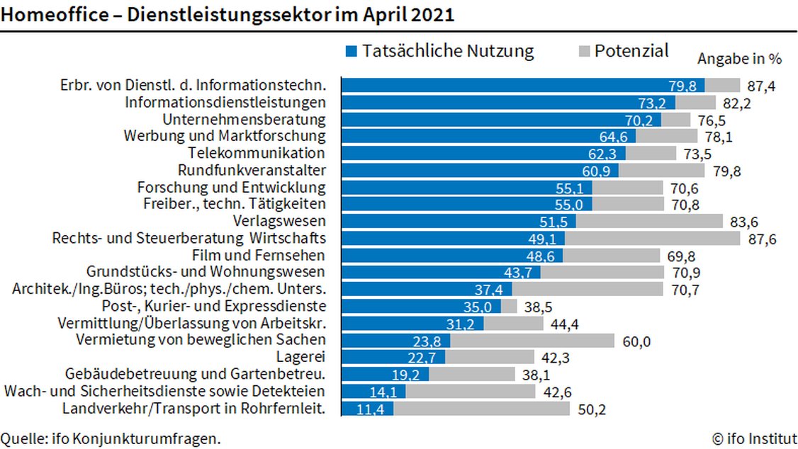   (Grafik: ifo Institut)