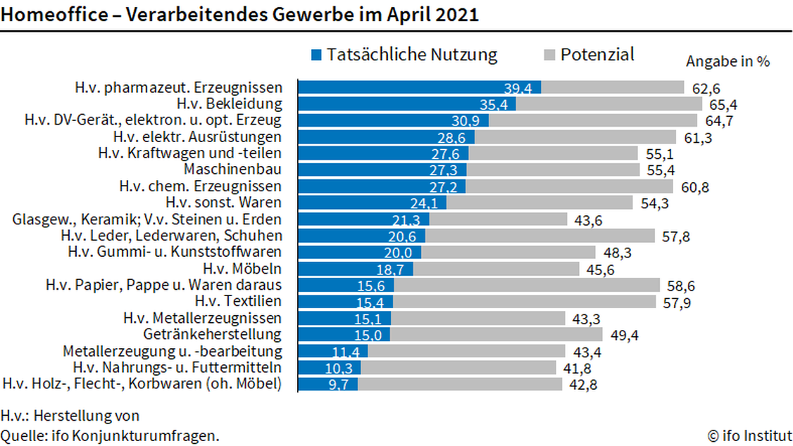   (Grafik: ifo Institut)