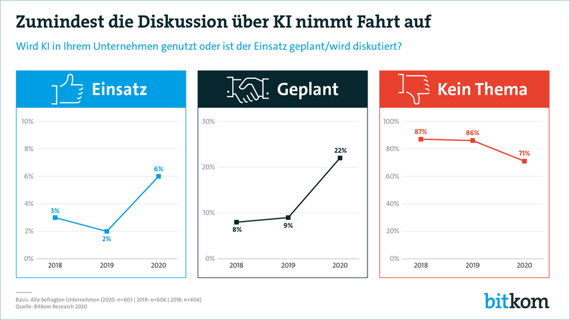 Noch ist der Einsatz von KI gering, doch immer mehr Unternehmen planen damit.  (Grafik: Bitkom)