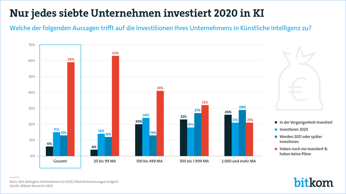 Je größer das Unternehmen, desto eher wird in KI investiert.  (Grafik: Bitkom)
