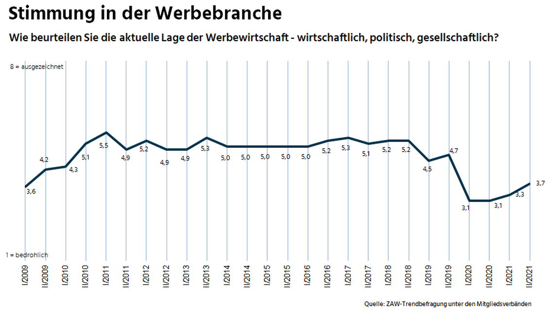 Die Stimmung hellt sich wieder auf.  (Grafik: ZAW)