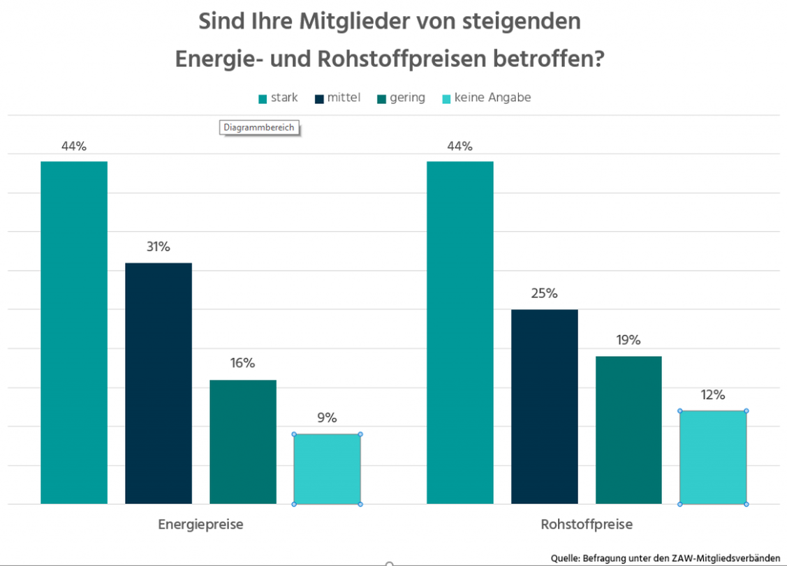 Steigende Energie- und Rohstoffpreise belasten die Unternehmen zusätzlich.  (Grafik: ZAW)