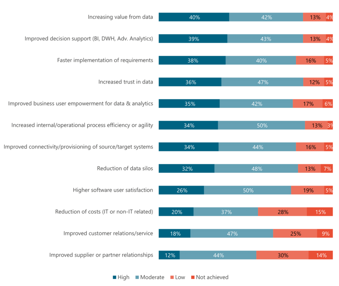 Durch den Einsatz von Datenmanagement Software erzielter Geschäftsnutzen (n=664) (Grafik: BARC)