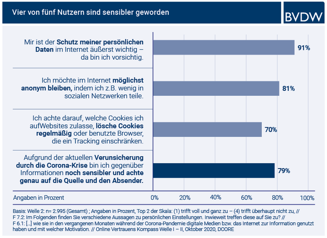  (Grafik: BVDW)