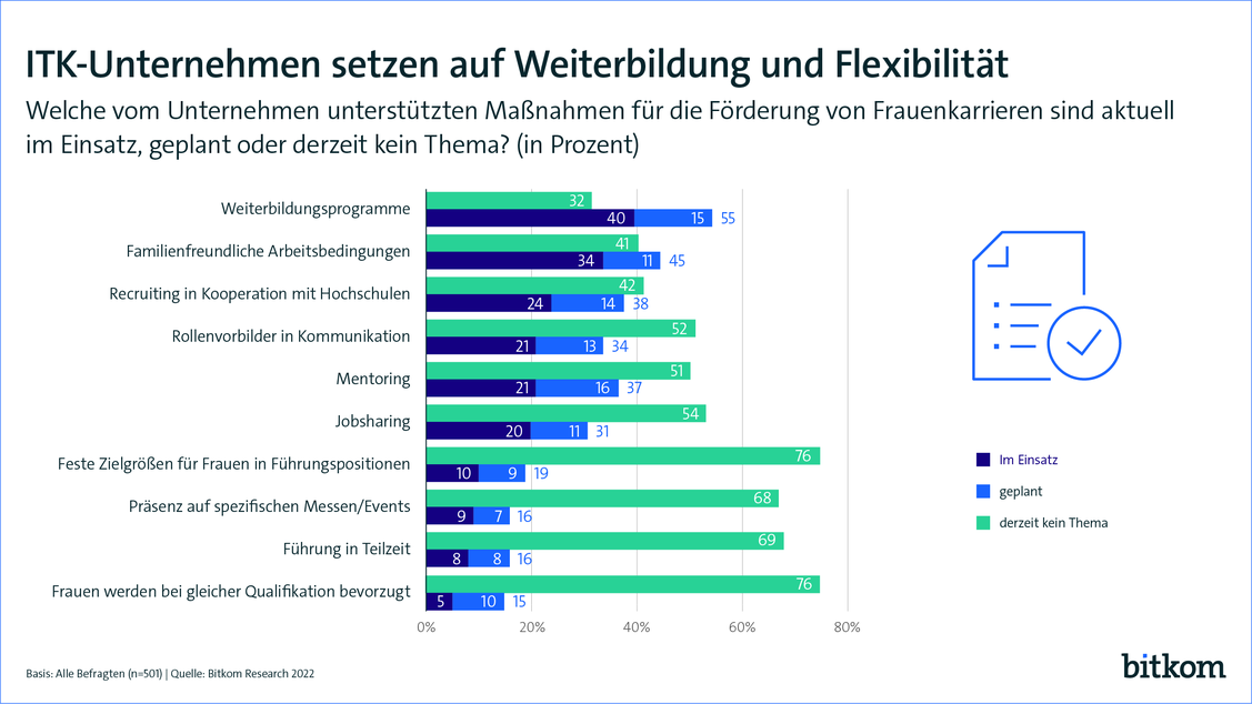 In knapp acht von zehn Unternehmen finden Quoten und Zielvorgaben Verwendung, um Frauen zu fördern.  (Grafik: Bitkom)