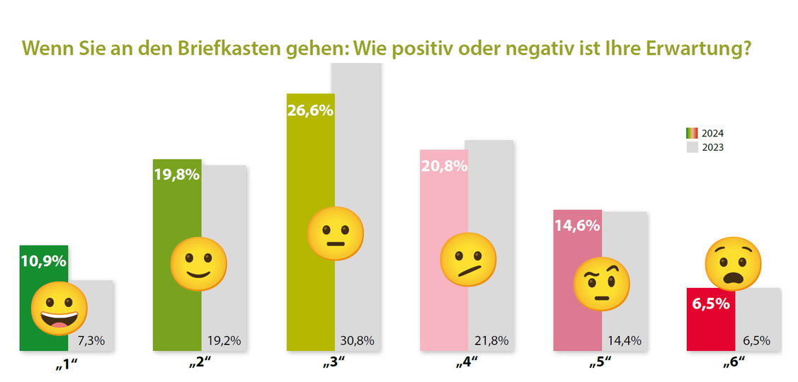 'Wenn Sie an Ihren Briefkasten gehen: Wie positiv oder negativ ist die Erwartung, was Sie dort drin finden? Bitte bewerten Sie nach Schulnoten (1=sehr gut bis 6=ungenügend): [Erwartungshaltung|1 - Ich hoffe, dass ich dort etwas Schönes oder Spannendes finde|6 - Da finde ich sicher nur Langweiliges oder Unangenehmes wie Rechnungen]' (Grafik: HighText; Quelle: Splendid Research)