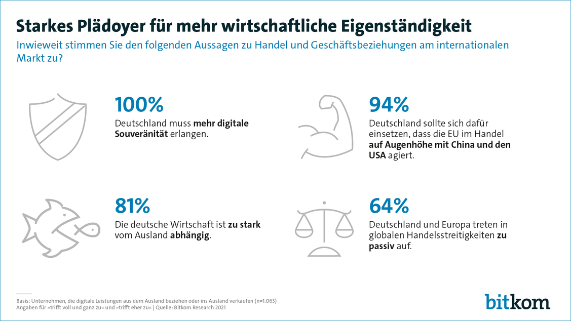  (Grafik: Bitkom)