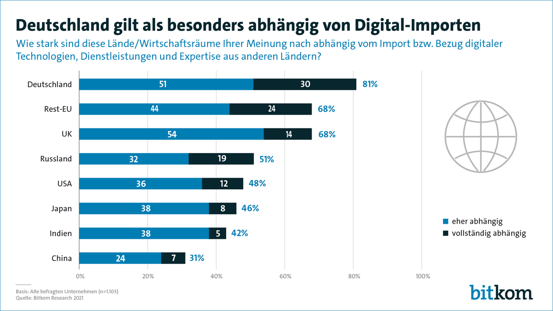  (Grafik: Bitkom)