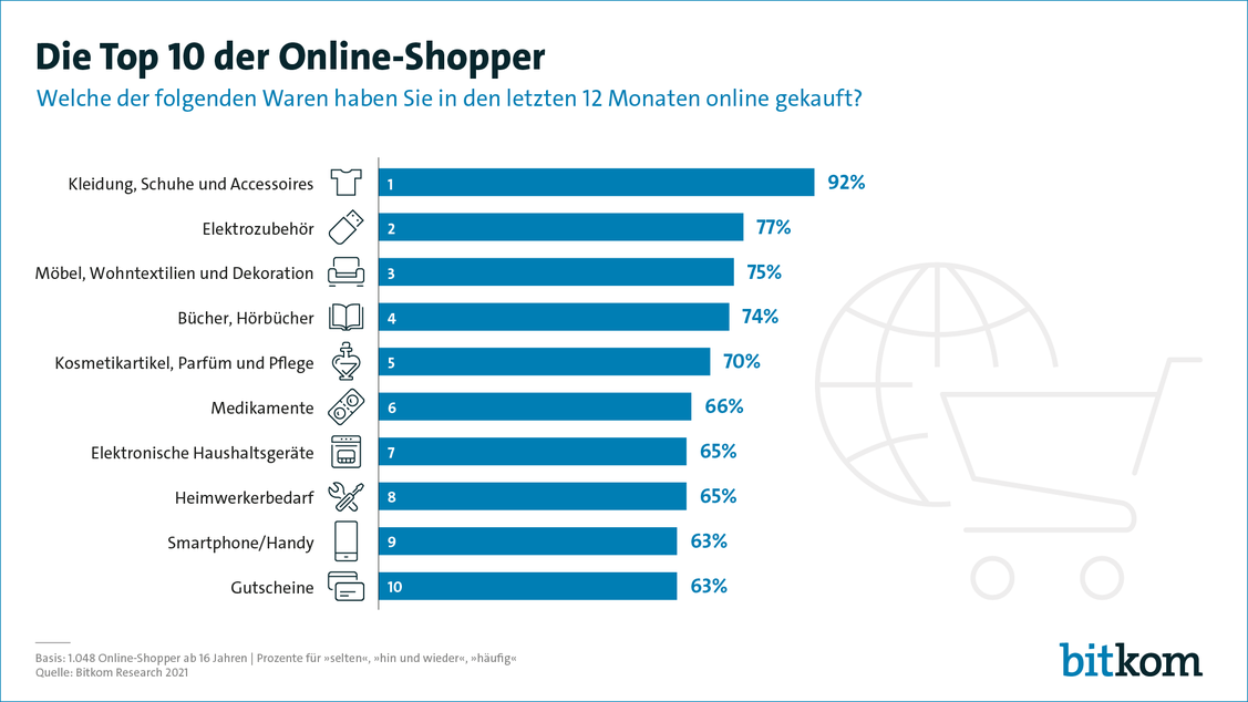 Neun von zehn Nutzern haben im vergangenen Jahreszeitraum Kleidung online gekauft.  (Grafik: Bitkom)