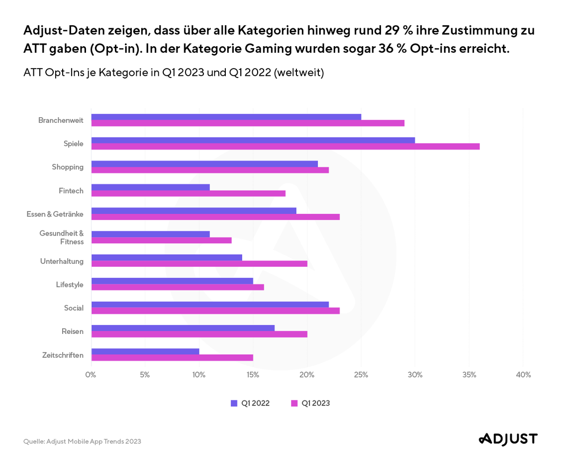  (Grafik: Adjust)