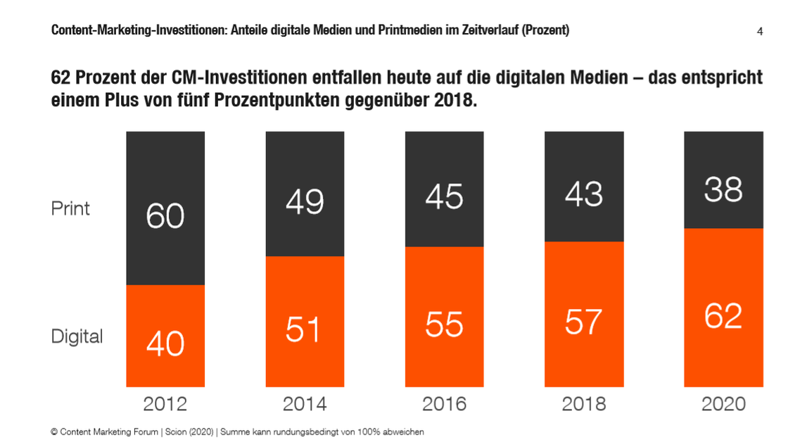  (Grafik: Content Marketing Forum)