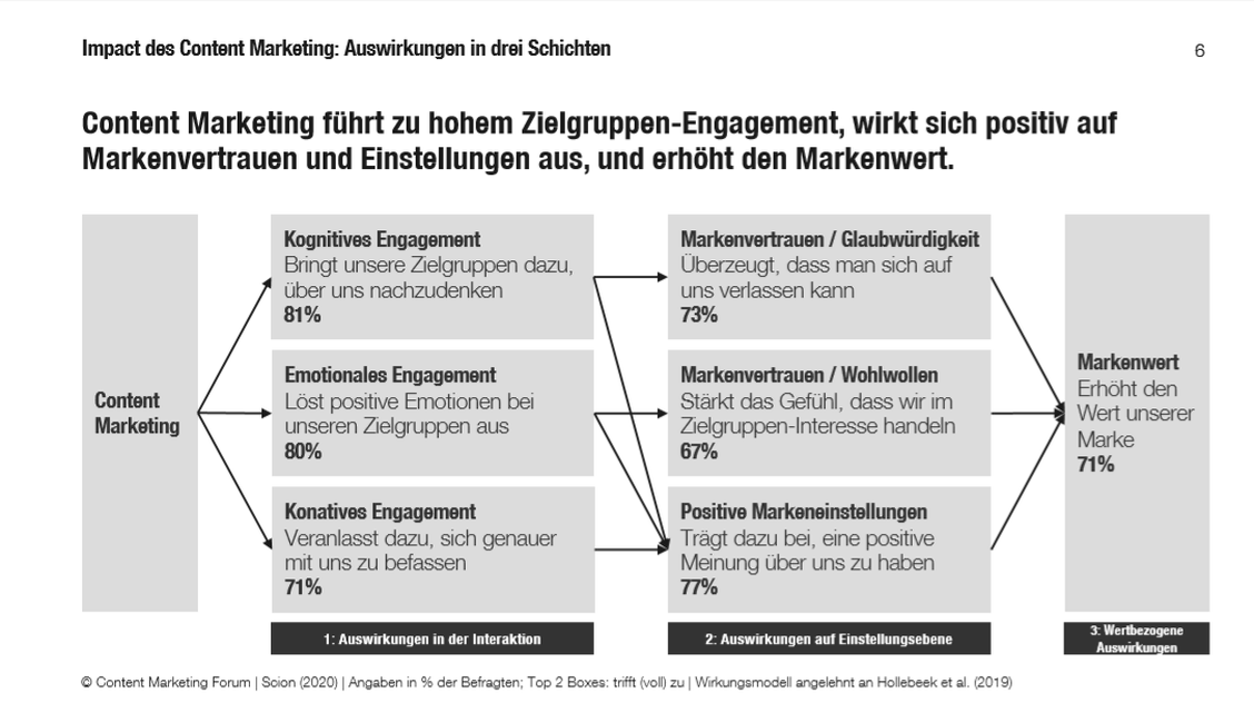  (Grafik: Content Marketing Forum)