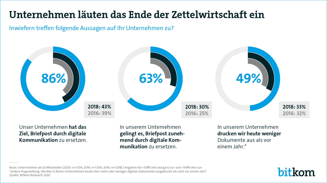 Die deutsche Wirtschaft verabschiedet sich in der Corona-Pandemie von Papier und analoger Kommunikation. (Grafik: Bitkom)