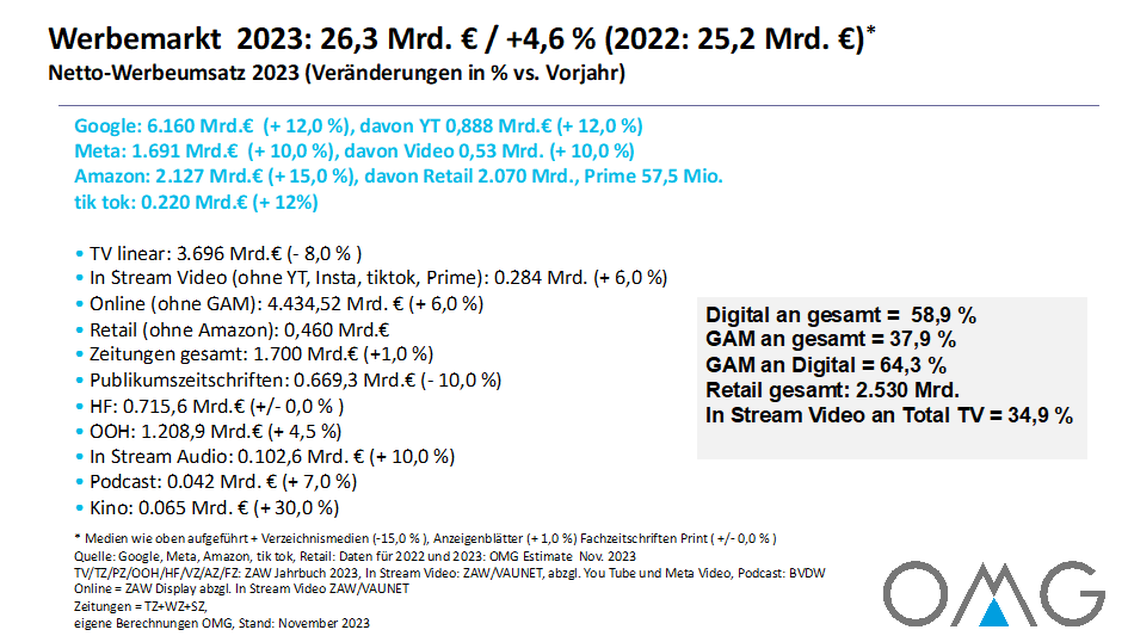  (Grafik: OMG)