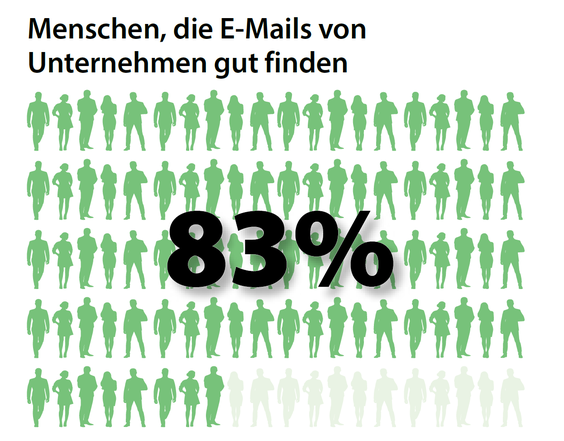 Der Bevölkerungsanteil, der E-Mails von Unternehmen gut findet, ist nochmal um drei Prozentpunkte gewachsen.  (Grafik: Splendid-Research; Grafik: HighText Verlag)