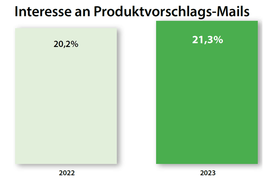 Mehr als ein Fünftel hätte gerne Produktvorschläge nach individuellen Vorlieben – z.B. Outfit-Kombinationen. (Grafik: Splendid-Research; Grafik: HighText Verlag)