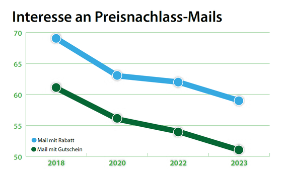 59 statt 69 Prozent interessieren sich für Gutschein-Mails, für Rabatt-Mails ist das Interesse von 61 auf 51 Prozent zurückgegangen (Quelle: Splendid-Research (Grafik: HighText Verlag)