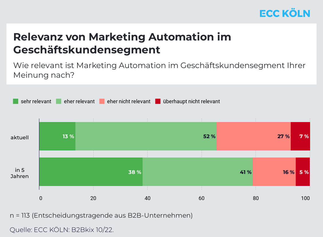 Jedes dritte Unternehmen hält die Technologie aktuell für nicht (allzu) relevant, in fünf Jahren schon wird es nur noch jede fünfte Marke sein. (Grafik: ECC Handel / Intellishop)