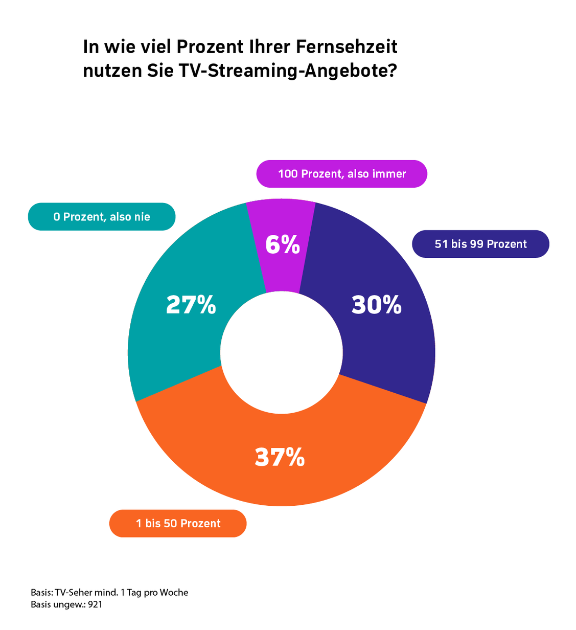 Zusammengerechnet 36 Prozent der Menschen schauen Fernsehen mindestens zur Hälfte oder sogar komplett ausschließlich als Online-Streams.  (Grafik: Zattoo/Kantar)