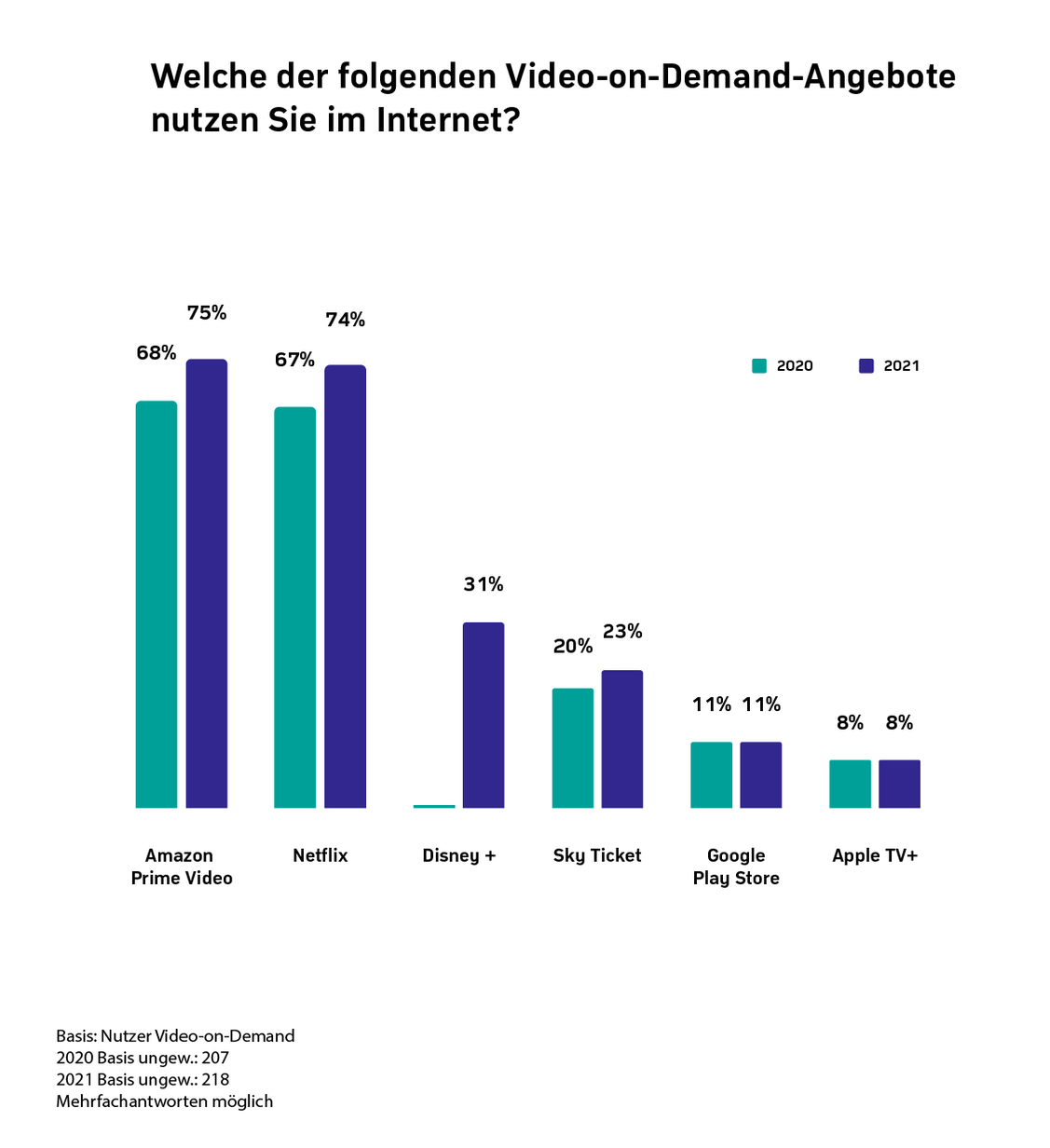 Drei Viertel besitzen Amazon Prime und/oder Netflix, einen rasanten Aufstieg auf eine Verbreitung bei drei von zehn Nutzern hat binnen des Jahres 2020 Disney+ hingelegt. (Grafik: Zattoo/Kantar)