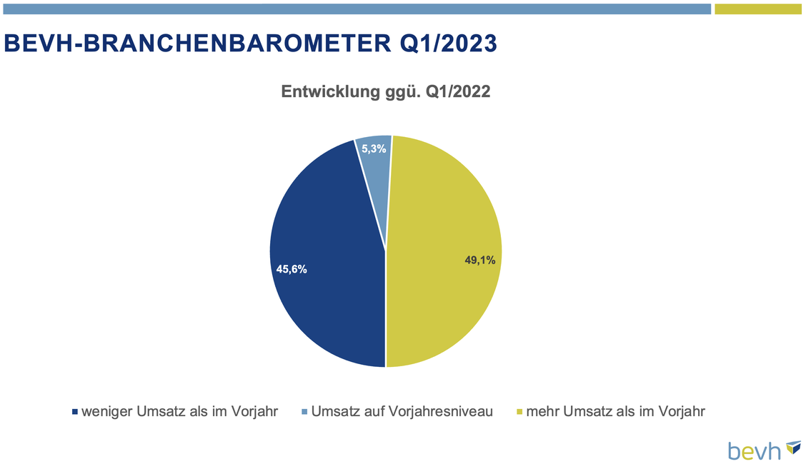 Im Vergleich mit dem Vorjahr haben 45,6 Prozent Umsatz abgegeben, allerdings melden 49,1 Prozent der Befragten ein Umsatzplus gegenüber Q1/2022. (Grafik: BEVH)