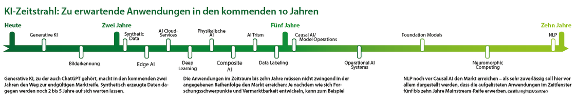  (Grafik: HighText)