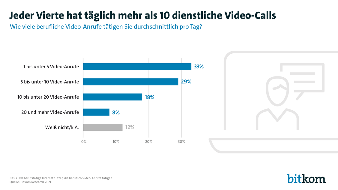 Heimstress: Jeder Zwölfte bekommt rund 20 Videoanrufe pro Tag. (Grafik: Bitkom)