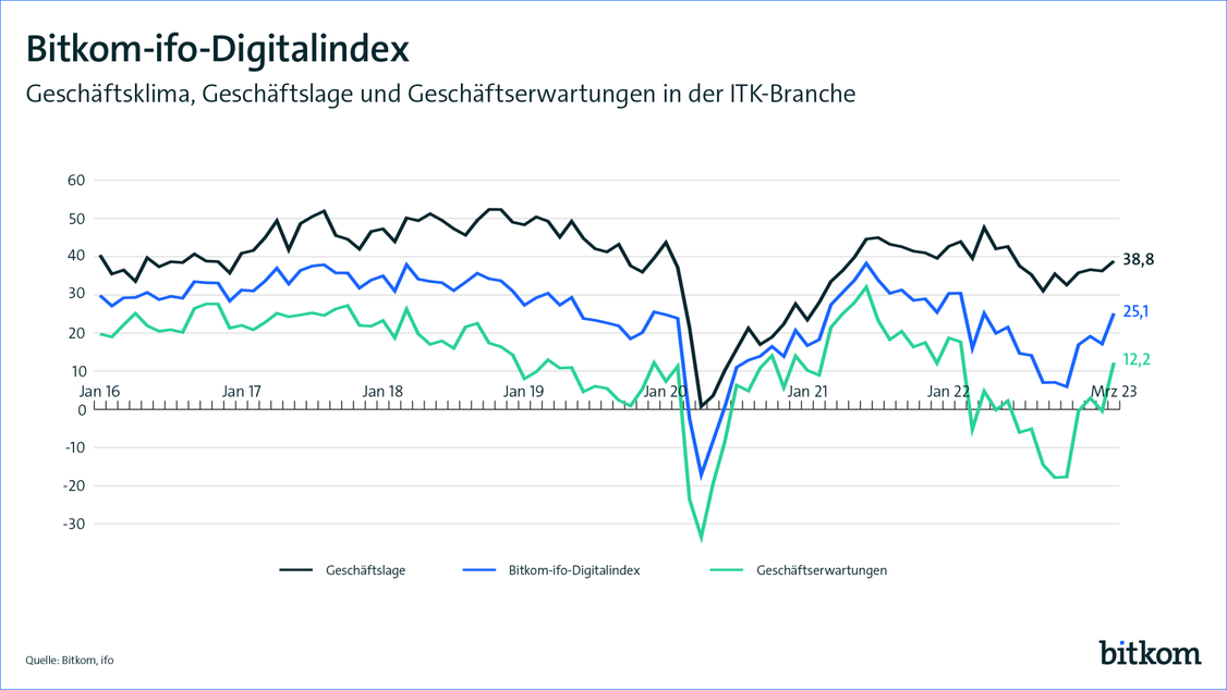 Bitkom-ifo-Digitalindex März 2023 (Grafik: Bitkom)