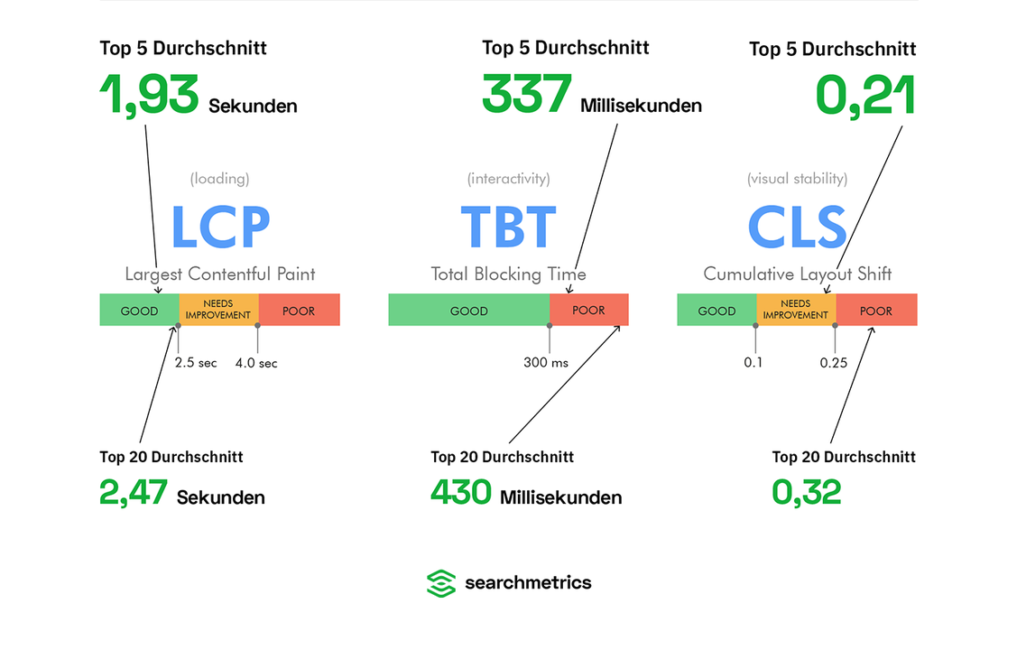  (Grafik: Searchmetrics)