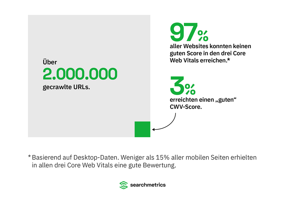  (Grafik: Searchmetrics)