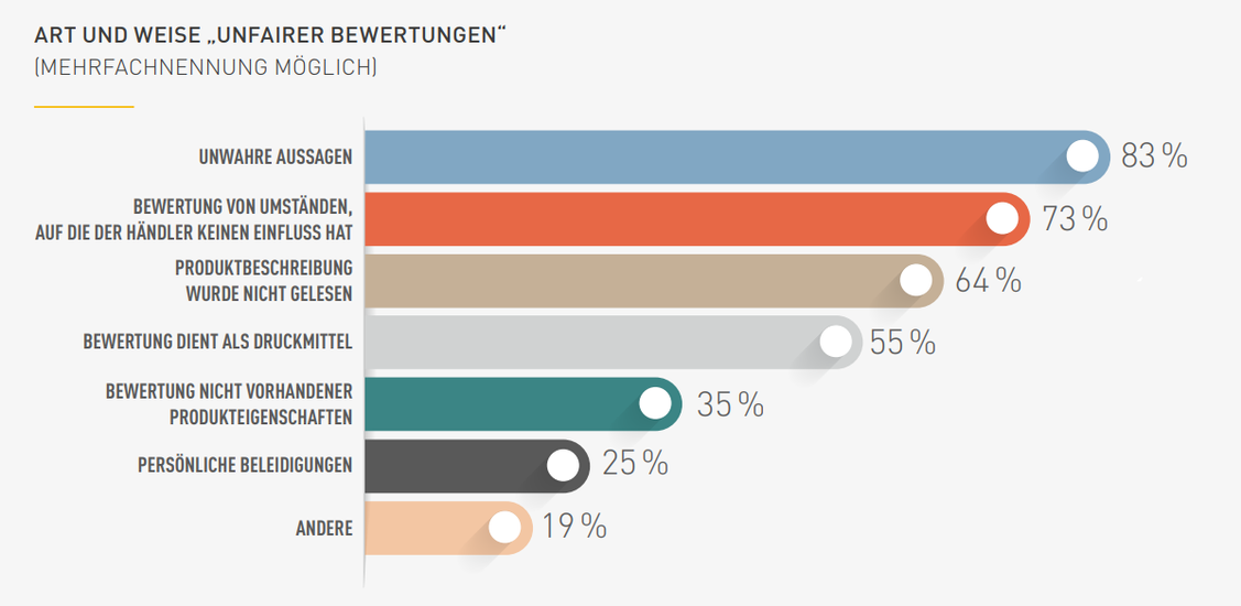 Art von unfairen Kundenbewertungen (Grafik: Händlerbund)